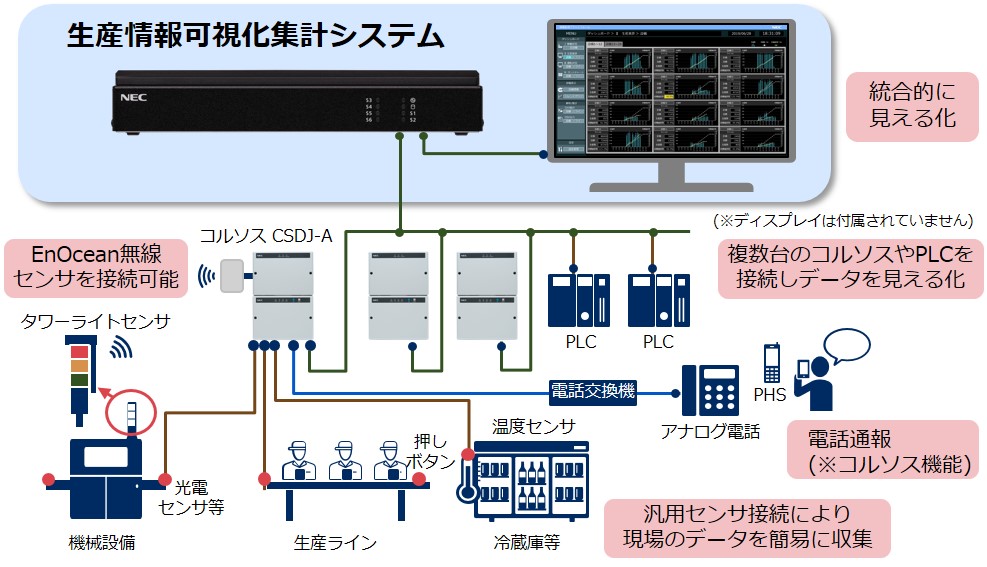 NECプラットフォームズ、LTE・3G簡単接続 小型M2Mアダプタ発売 | IoTナビ