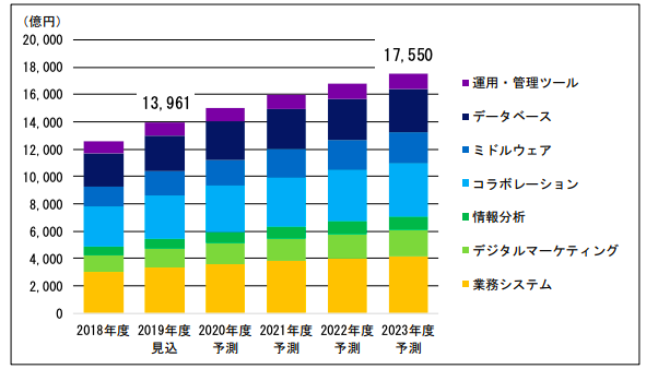 富士キメラ ソフトウエア パッケージ Saas の国内市場 23年度は39 4 増の1兆7550億円と予測 Iotナビ